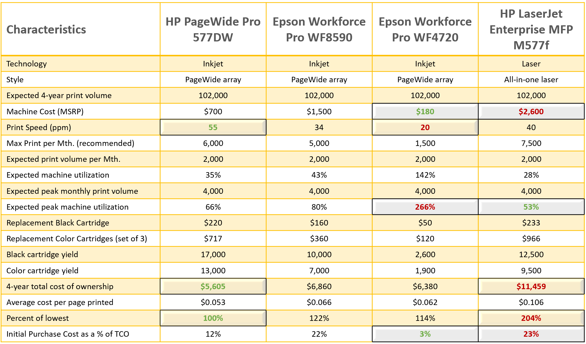 Why has the decisionpoint between laser and inkjet printers changed?